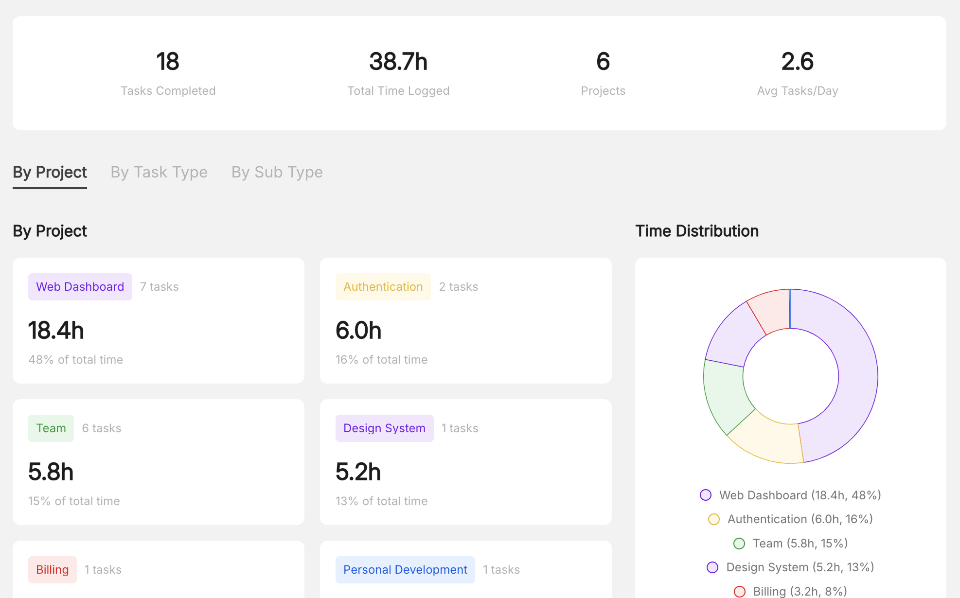 This Week - Project View
